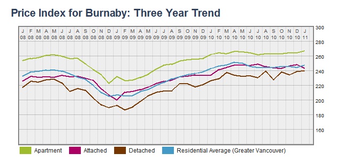 Burnaby HPI Trendline click on graph to enlarge