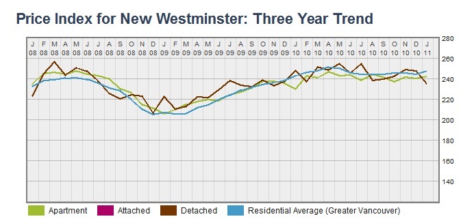 New Westminster HPI