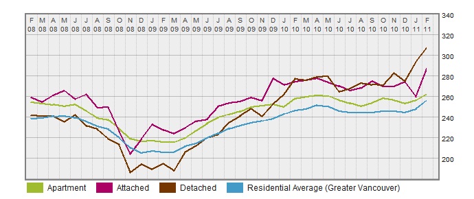 Vancouver Westside HPI click on graph to enlarge