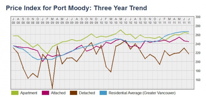Price Index for Port Moody Three Year Trend