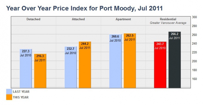Year Over Year Price Index for Port Moody July 2011