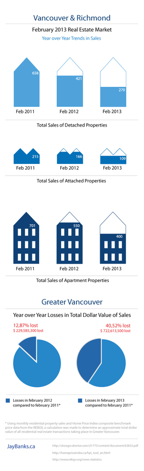 Infographic Vancouver Richmond real estate statistics February 2013 Jay Banks