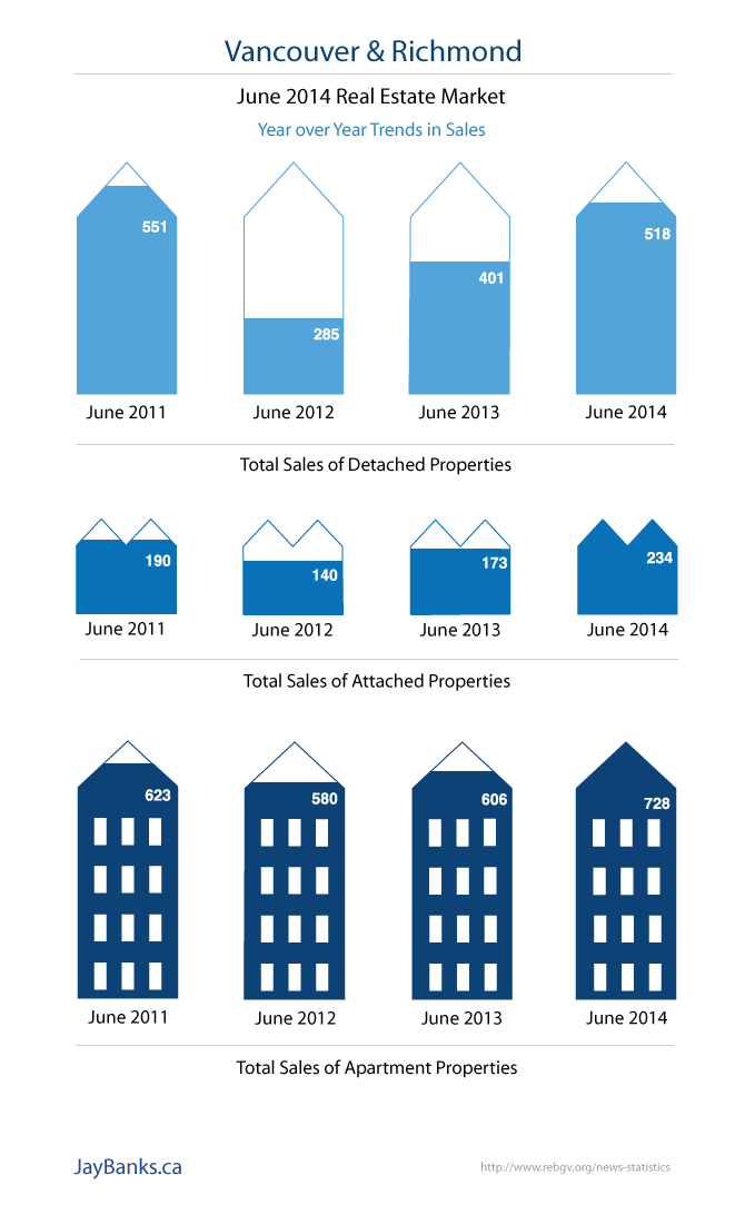 Vancouver and Richmond Real Estate Infographic June 2014