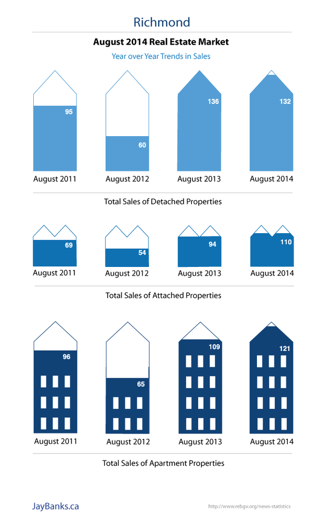 August 2014 Real Estate Market in Richmond Infographic 1