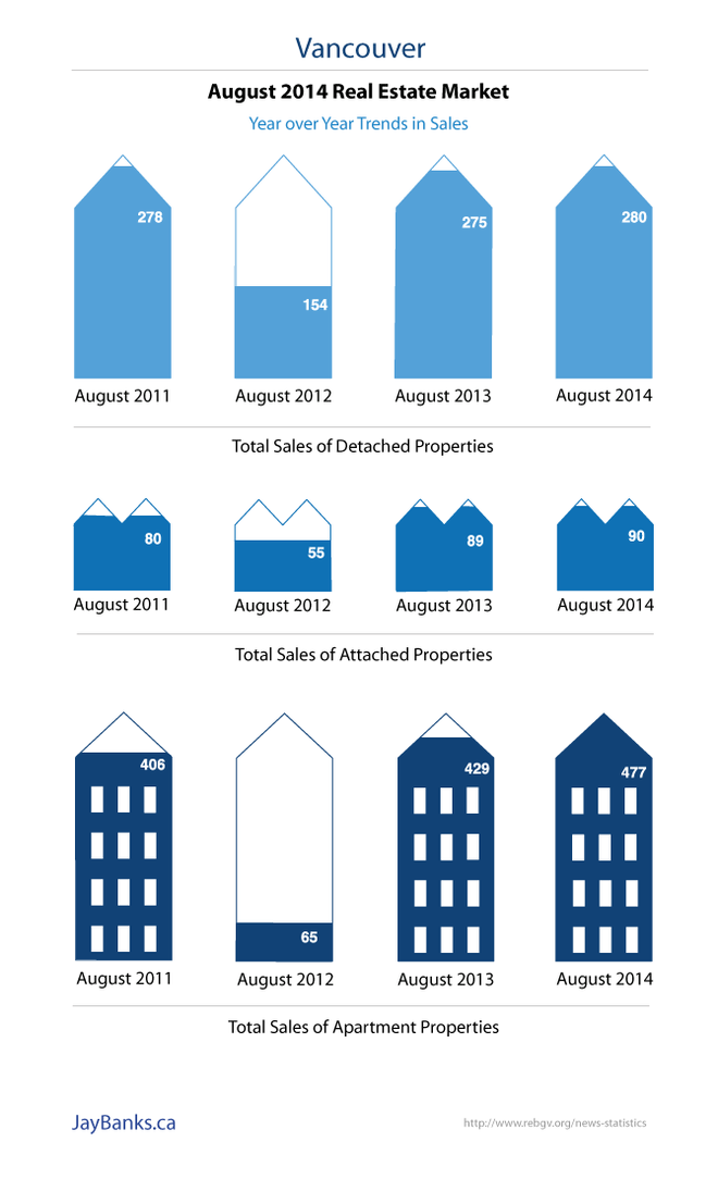 August 2014 Real Estate Market in Vancouver Infographic