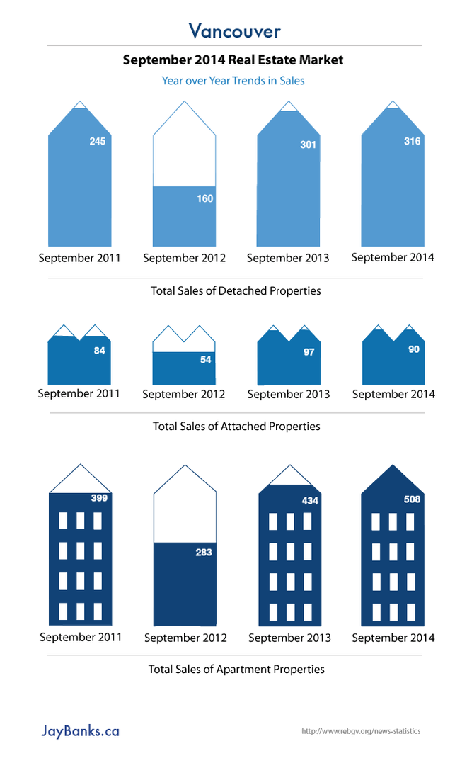 Vancouver BC Property Sales Trends in September