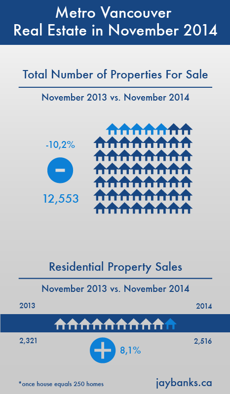 Metro Vancouver Total Listings Sales November 2014