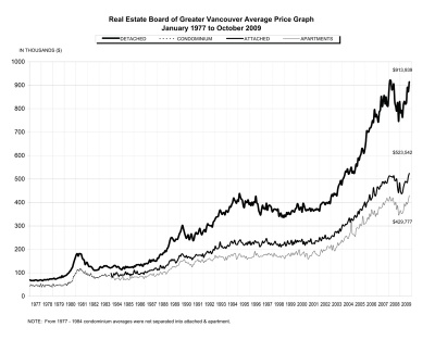 2009 October REBGV Stats Package