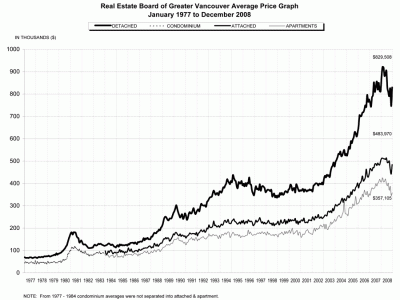 2008 December REBGV Stats
