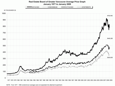 2009 January REBGV Stats