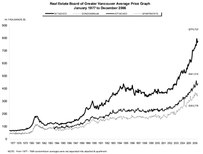 Vancouver real estate
prices